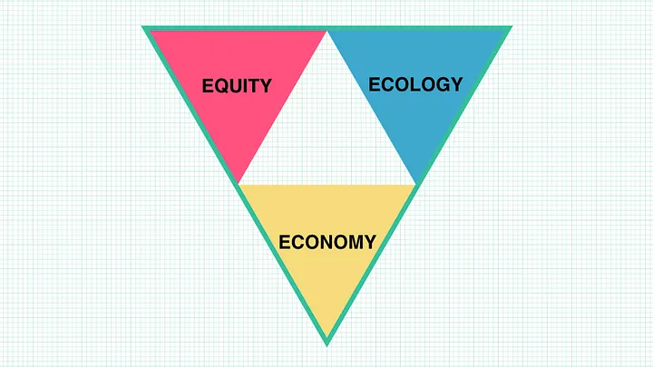 Inverted triangle diagram with Equity, Ecology and Economy at its three apexes